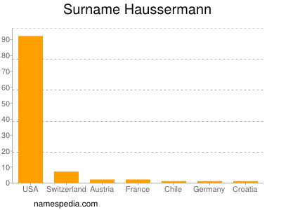 Familiennamen Haussermann