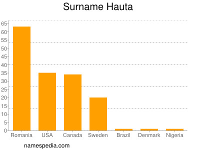 Familiennamen Hauta