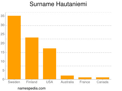 Familiennamen Hautaniemi