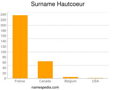 Familiennamen Hautcoeur
