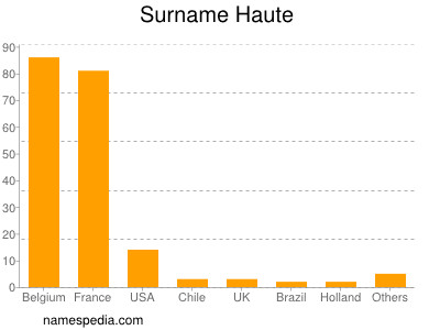 Familiennamen Haute