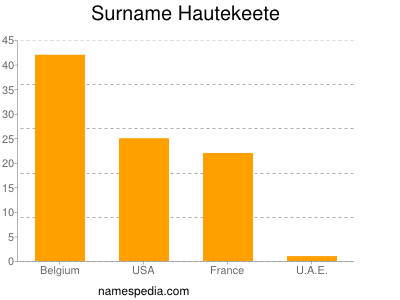 Familiennamen Hautekeete