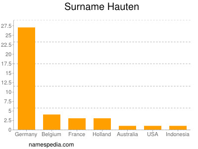 Familiennamen Hauten