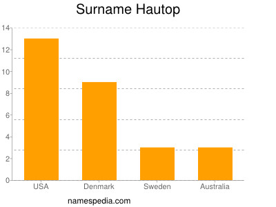 nom Hautop