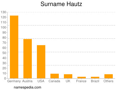 Familiennamen Hautz