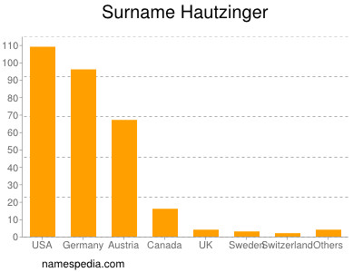 Surname Hautzinger