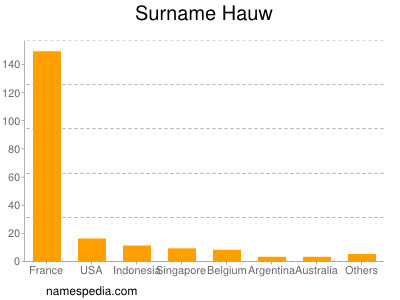 Familiennamen Hauw