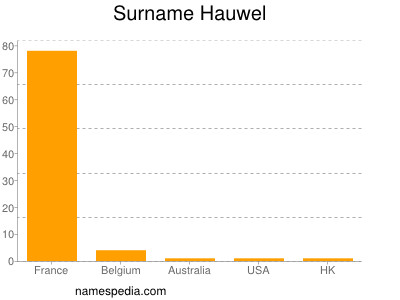 Familiennamen Hauwel