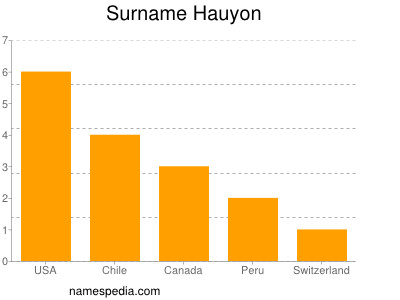 Familiennamen Hauyon