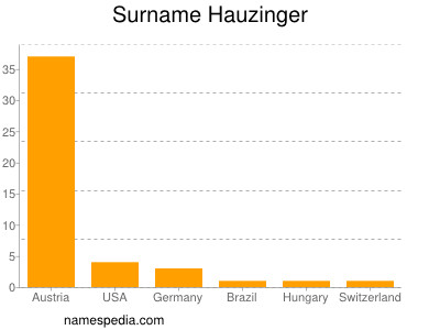 Familiennamen Hauzinger