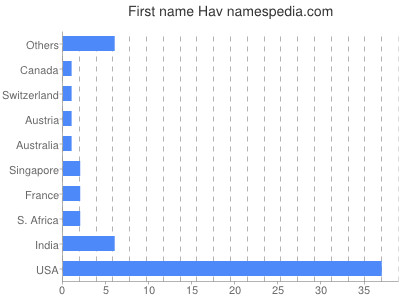 Vornamen Hav