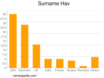 Familiennamen Hav