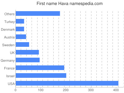 Vornamen Hava