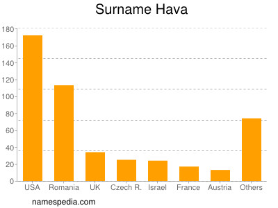 Familiennamen Hava