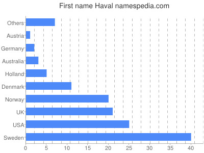 prenom Haval