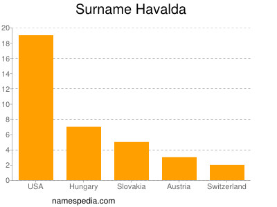 Familiennamen Havalda