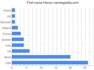Vornamen Havan