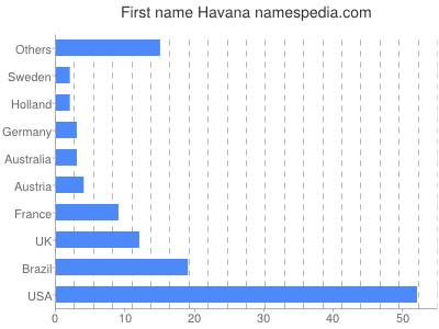 prenom Havana