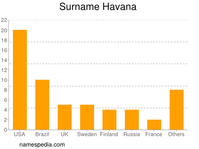 Surname Havana