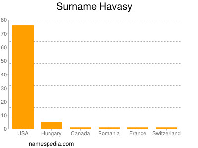 Familiennamen Havasy