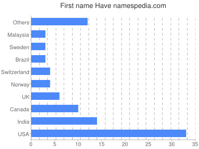Vornamen Have