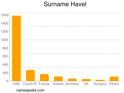 Familiennamen Havel