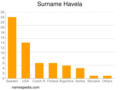 Familiennamen Havela