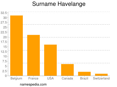 Familiennamen Havelange