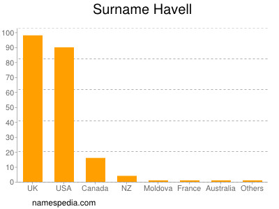 Familiennamen Havell