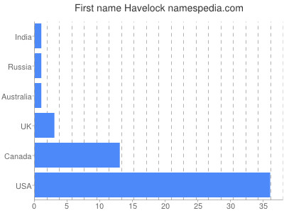 Vornamen Havelock