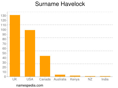 Familiennamen Havelock