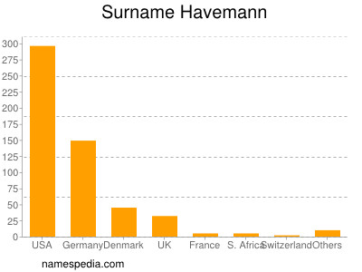 nom Havemann