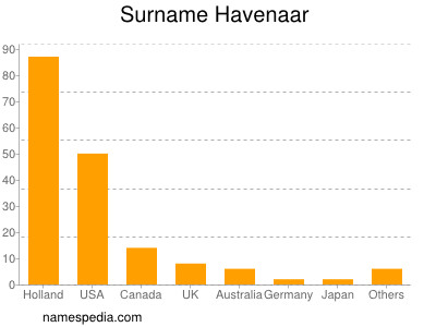 Surname Havenaar