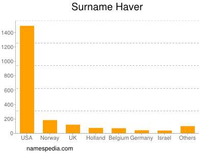 Familiennamen Haver