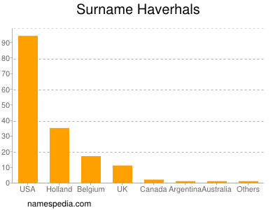 Surname Haverhals
