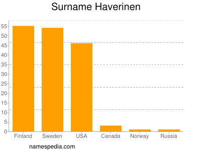 Familiennamen Haverinen