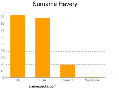 Surname Havery