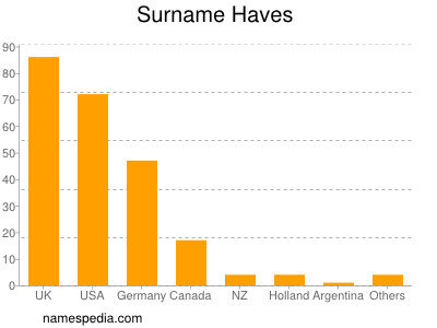 Familiennamen Haves