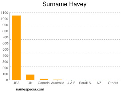 Familiennamen Havey