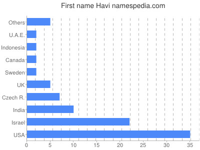 Vornamen Havi
