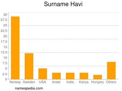 Familiennamen Havi