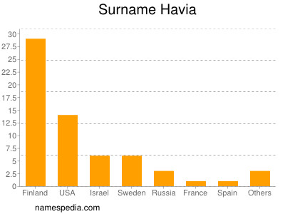 Familiennamen Havia