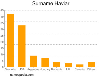 Surname Haviar