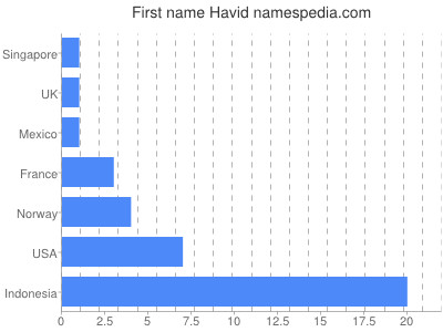 Vornamen Havid