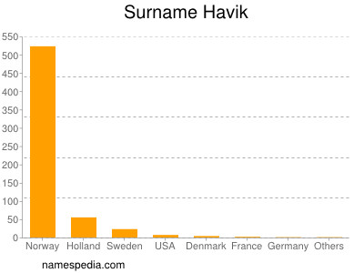 Familiennamen Havik