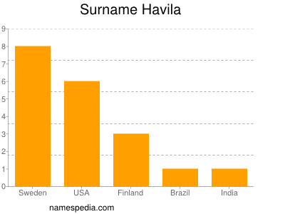 Familiennamen Havila