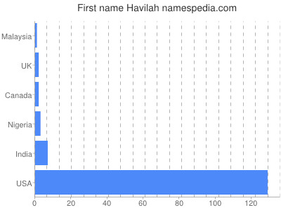 prenom Havilah