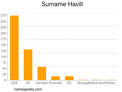 Familiennamen Havill