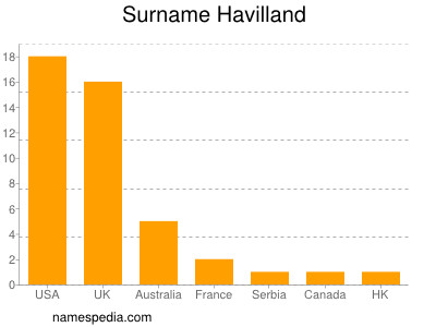 Familiennamen Havilland