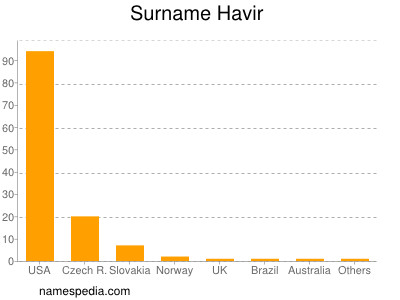 Familiennamen Havir